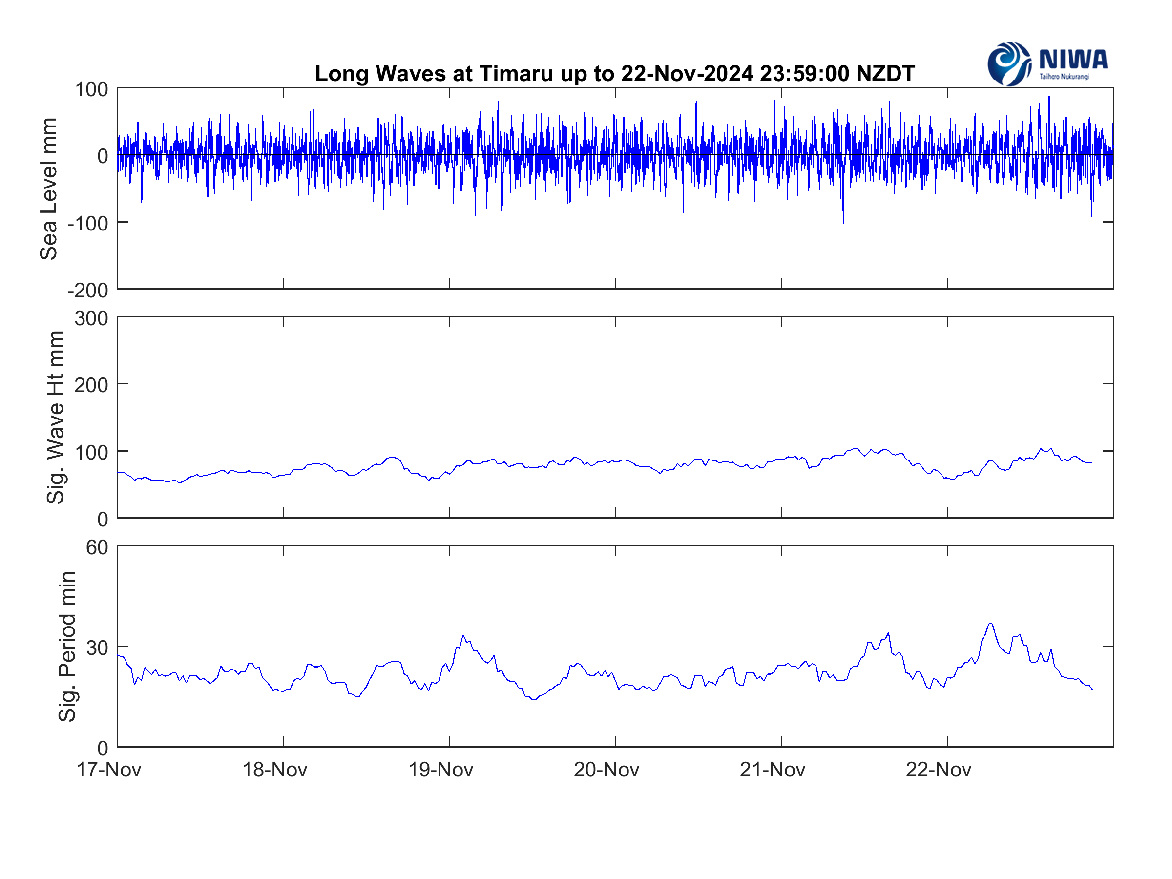 Timaru long waves